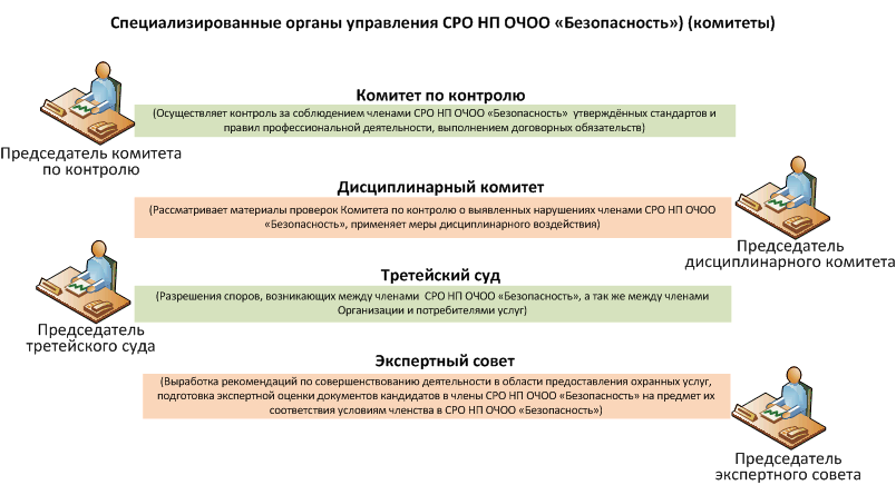 Исполнительные органы управления СРО_42